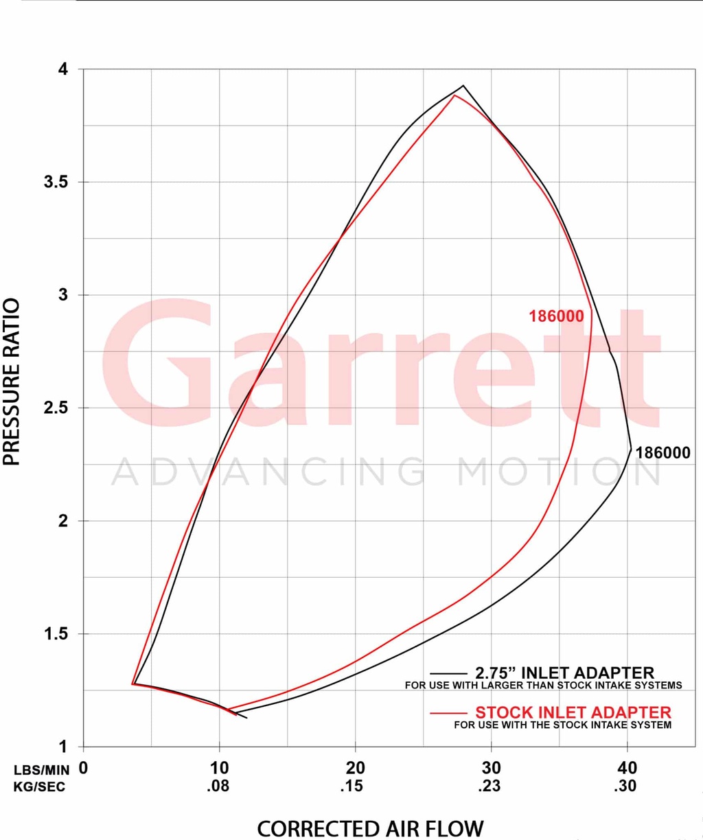 Garrett Ford 3.5L 17+ PMAX Stage 2 - RH (OE size inlet adapter included)