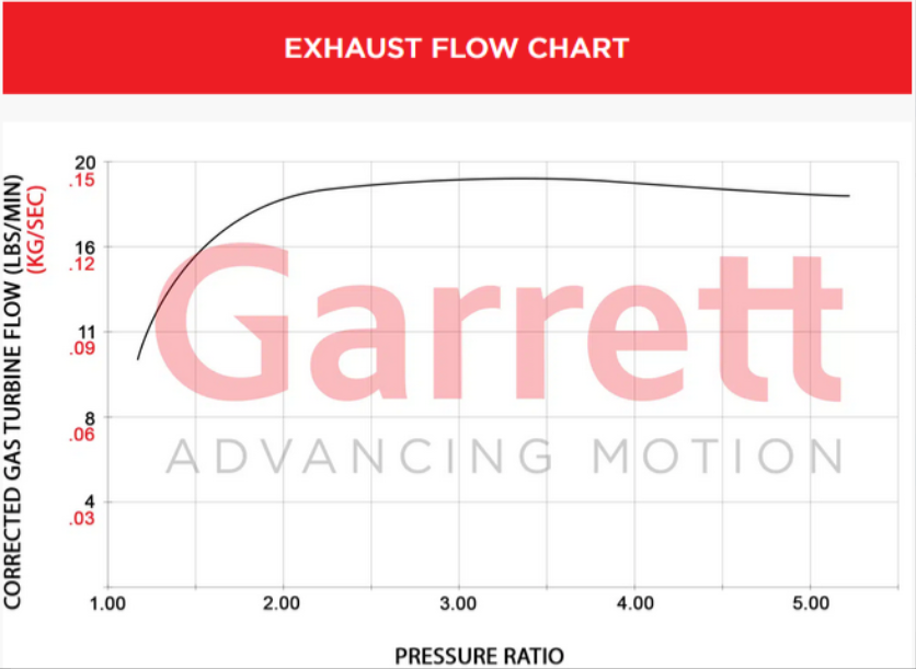 Garrett PowerMax Turbo Upgrade 2.0T EA888 Evo4